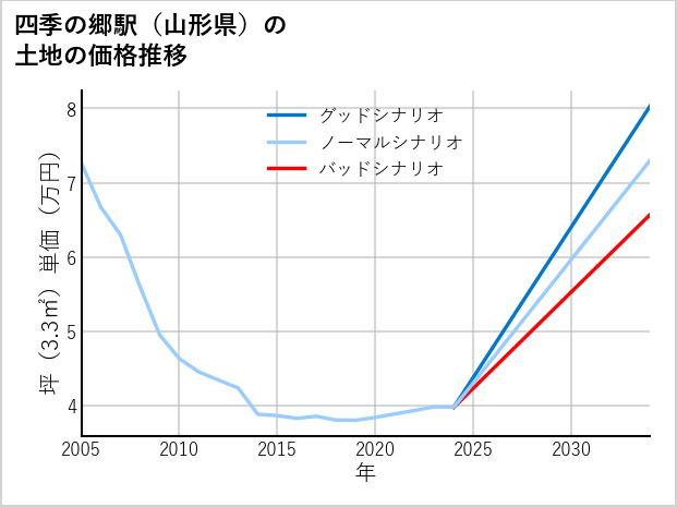 四季の郷駅（山形県）の土地価格推移