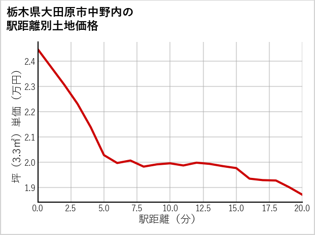 栃木県大田原市中野内の徒歩距離別の土地坪単価