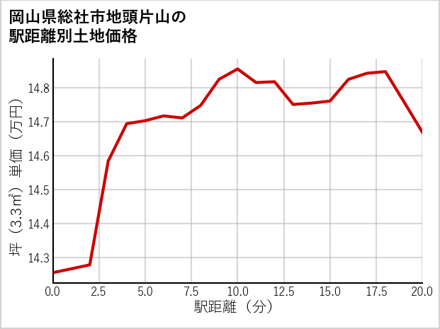 岡山県総社市地頭片山の徒歩距離別の土地坪単価