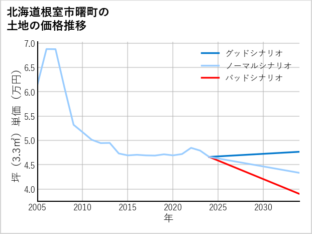 北海道根室市曙町の土地価格推移