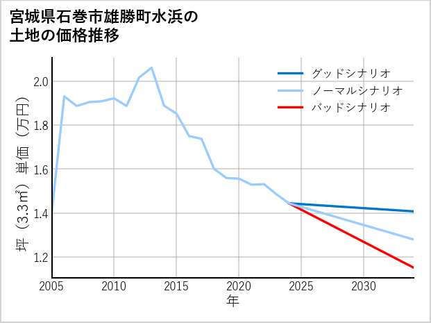 宮城県石巻市雄勝町水浜の土地価格推移