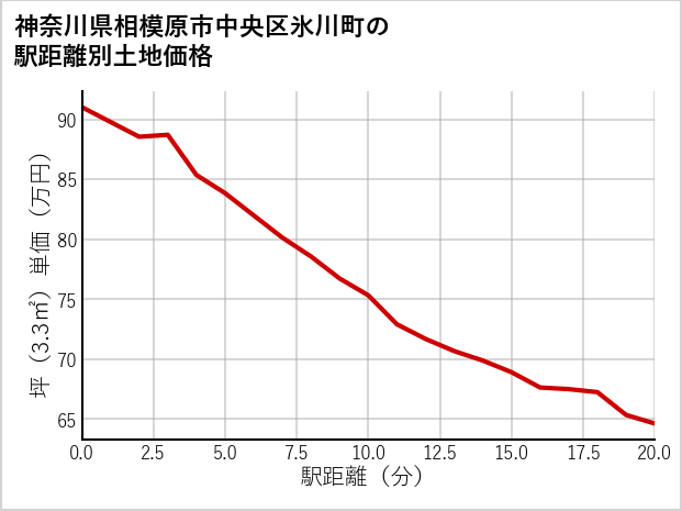 神奈川県相模原市中央区氷川町の徒歩距離別の土地坪単価