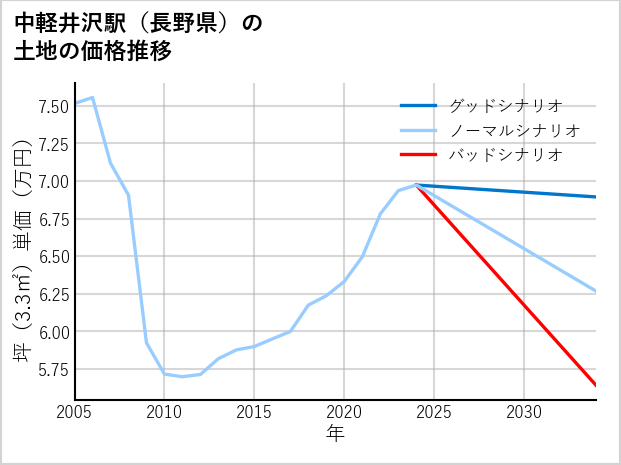 中軽井沢駅（長野県）の土地価格推移