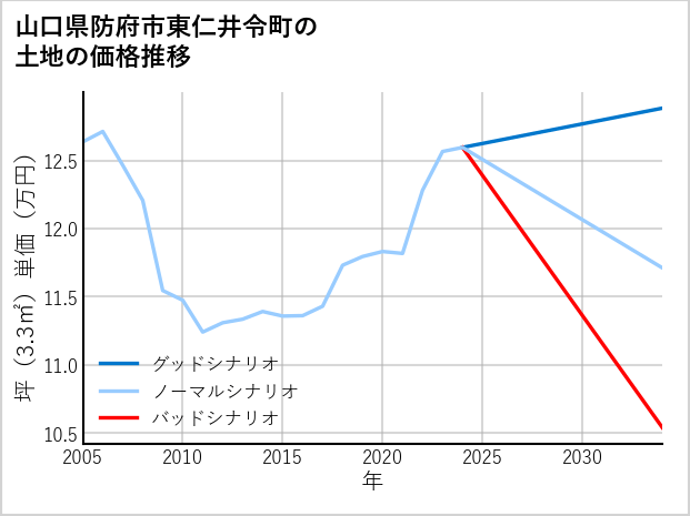 山口県防府市東仁井令町の土地価格推移