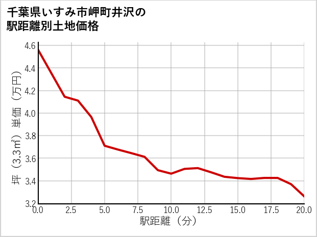 千葉県いすみ市岬町井沢の徒歩距離別の土地坪単価