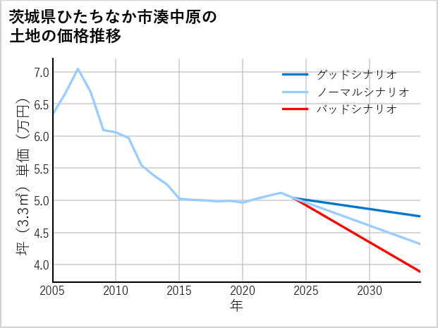 茨城県ひたちなか市湊中原の土地価格推移