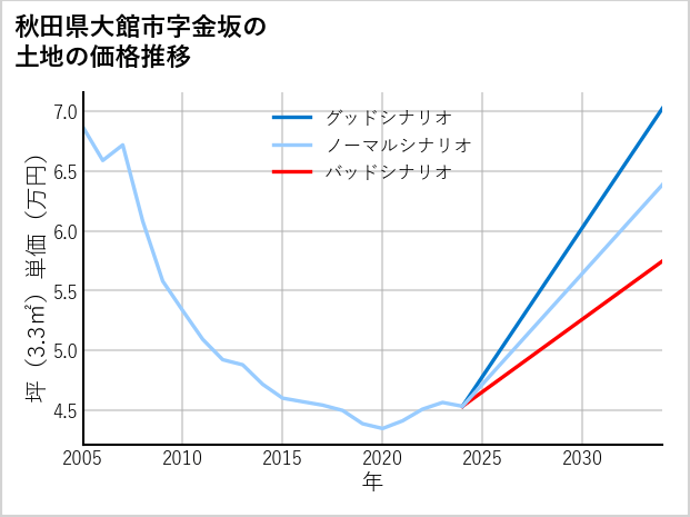 秋田県大館市金坂の土地価格推移
