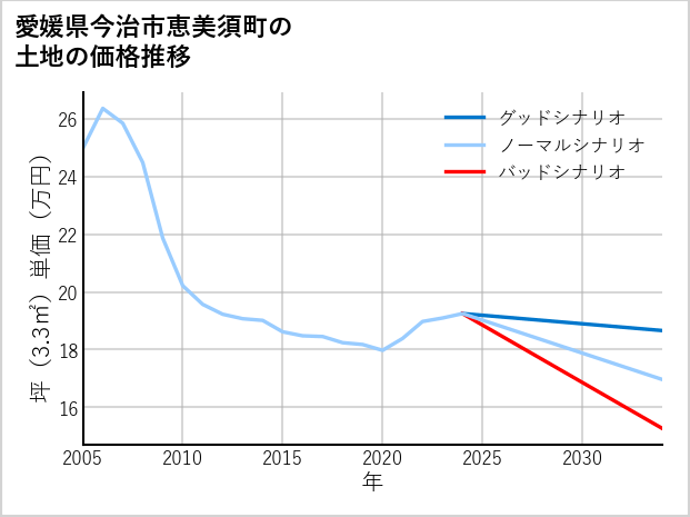 愛媛県今治市恵美須町の土地価格推移
