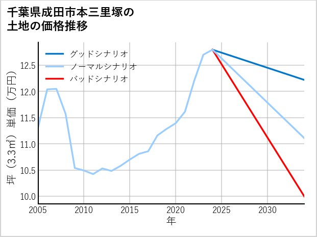 千葉県成田市本三里塚の土地価格推移