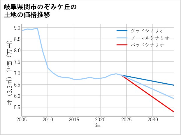 岐阜県関市のぞみケ丘の土地価格推移