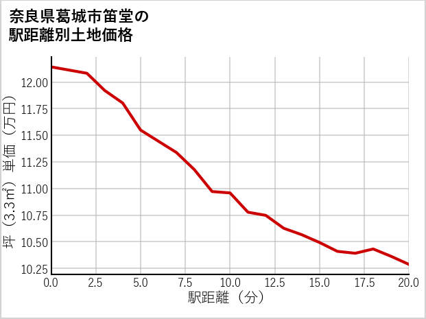 奈良県葛城市笛堂の徒歩距離別の土地坪単価