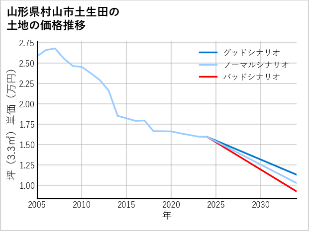 山形県村山市土生田の土地価格推移