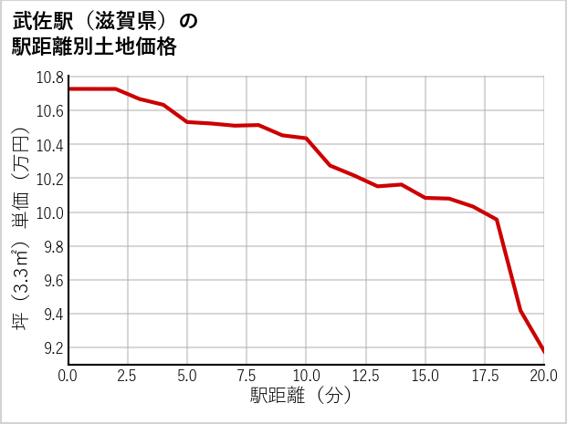 武佐駅（滋賀県）の徒歩距離別の土地坪単価