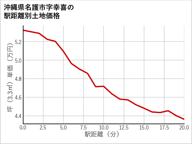 沖縄県名護市幸喜の徒歩距離別の土地坪単価