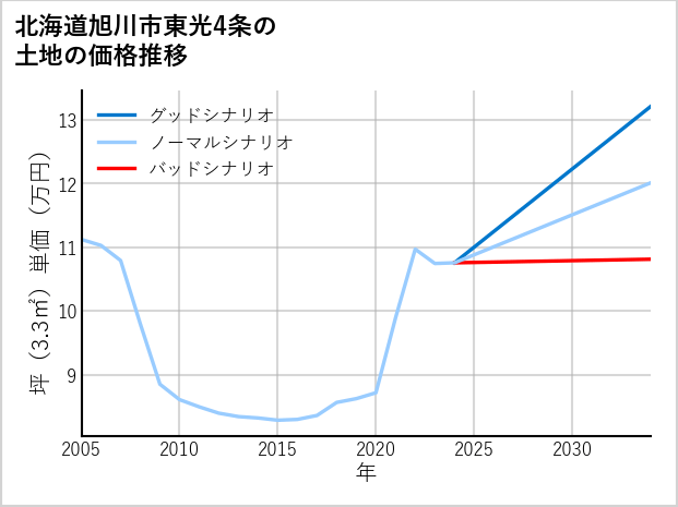 北海道旭川市東光4条の土地価格推移