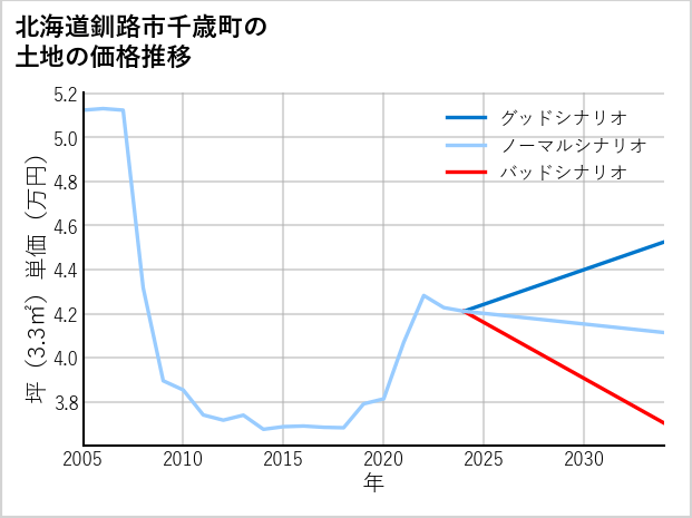 北海道釧路市千歳町の土地価格推移