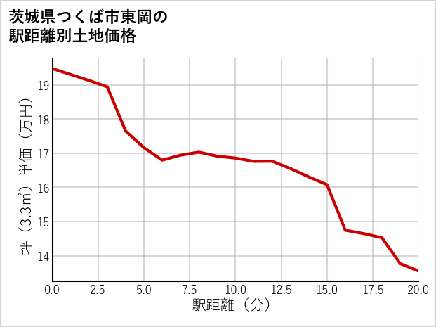 茨城県つくば市東岡の徒歩距離別の土地坪単価