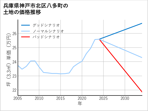 兵庫県神戸市北区八多町の土地価格推移