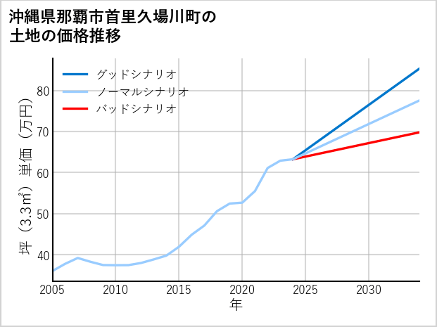沖縄県那覇市首里久場川町の土地価格推移