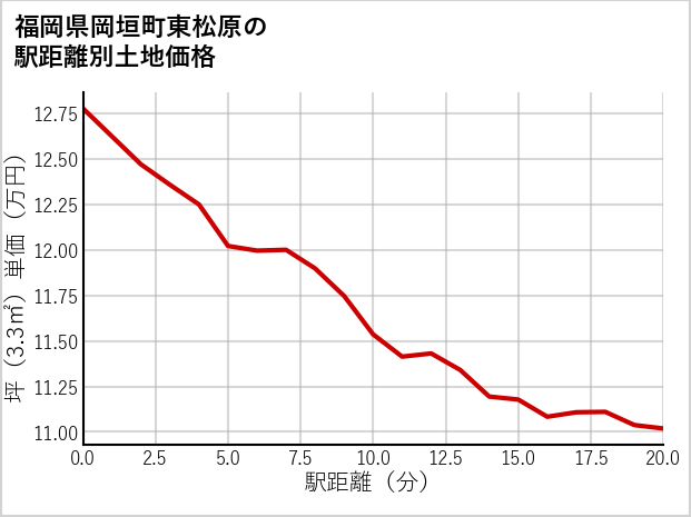 福岡県岡垣町東松原の徒歩距離別の土地坪単価
