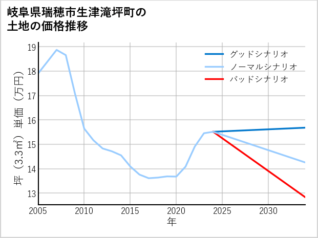 岐阜県瑞穂市生津滝坪町の土地価格推移