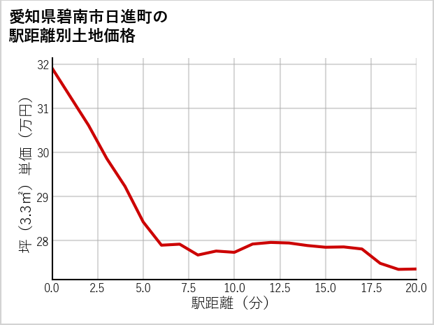 愛知県碧南市日進町の徒歩距離別の土地坪単価