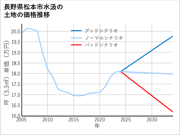 長野県松本市水汲の土地価格推移