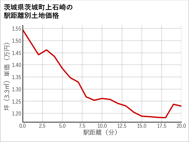 茨城県茨城町上石崎の徒歩距離別の土地坪単価