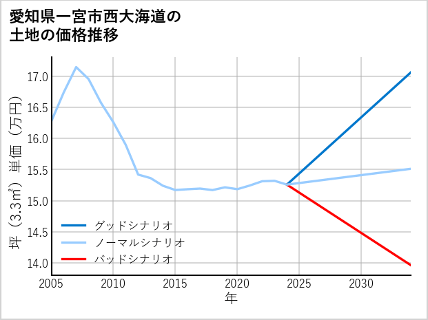 愛知県一宮市西大海道の土地価格推移