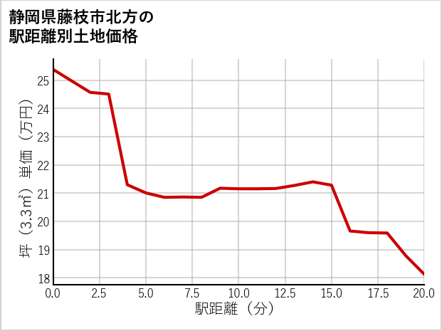 静岡県藤枝市北方の徒歩距離別の土地坪単価