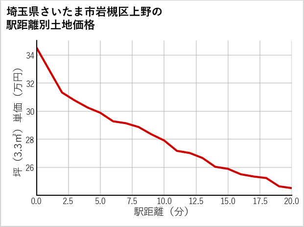 埼玉県さいたま市岩槻区上野の徒歩距離別の土地坪単価