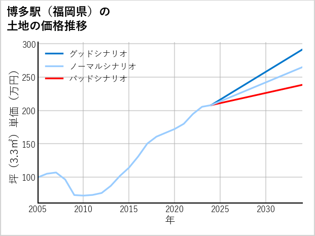 博多駅（福岡県）の土地価格推移
