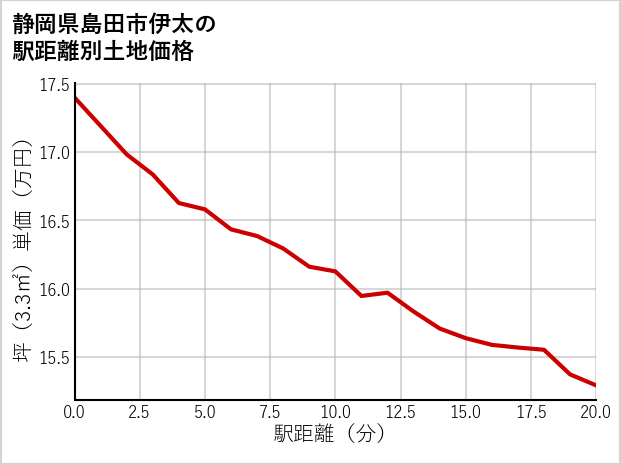 静岡県島田市伊太の徒歩距離別の土地坪単価