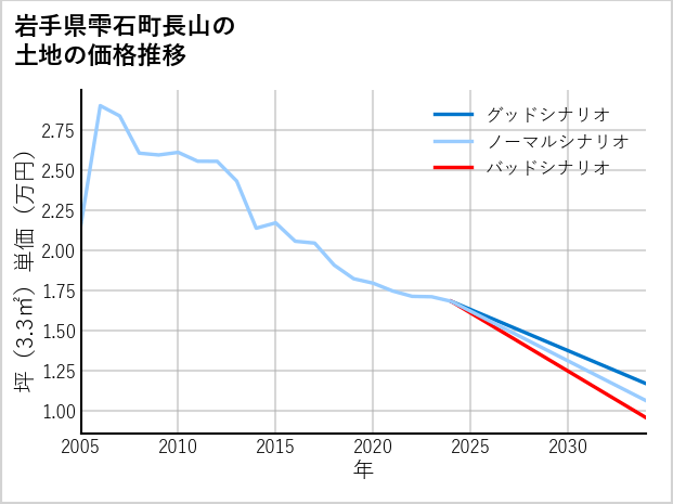 岩手県雫石町長山の土地価格推移