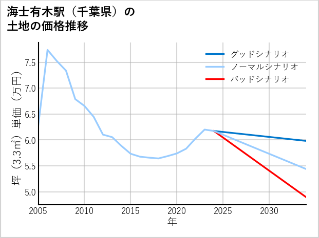 海士有木駅（千葉県）の土地価格推移