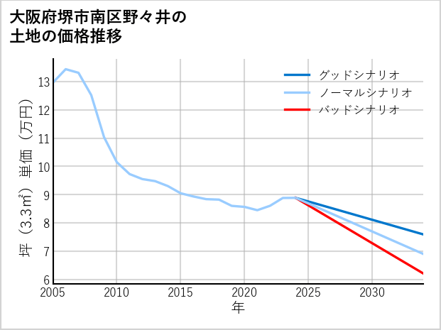 大阪府堺市南区野々井の土地価格推移