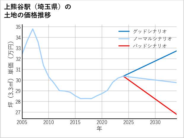 上熊谷駅（埼玉県）の土地価格推移