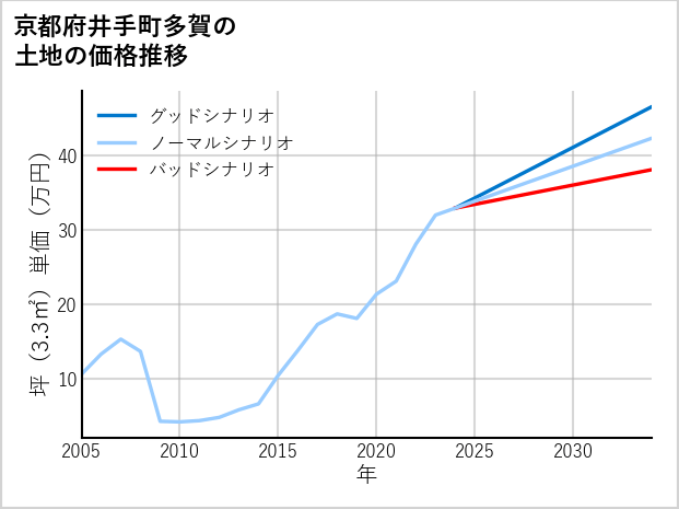 京都府井手町多賀の土地価格推移