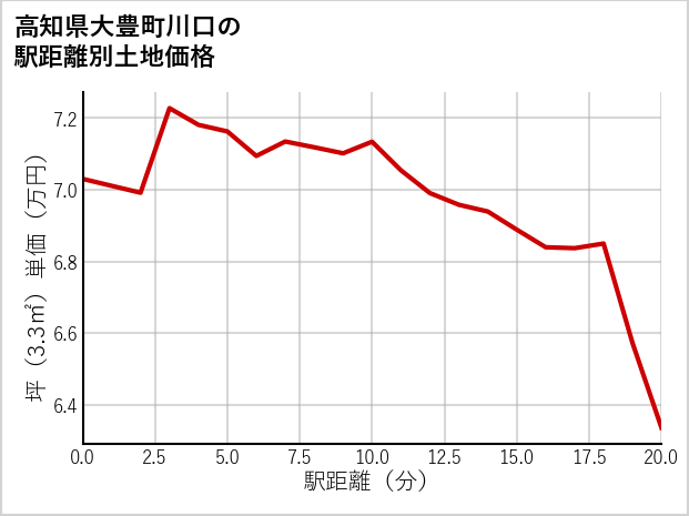 高知県大豊町川口の徒歩距離別の土地坪単価