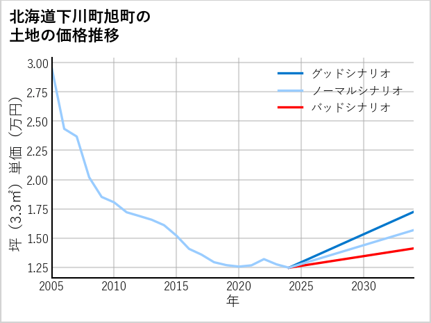 北海道下川町旭町の土地価格推移