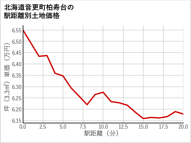 北海道音更町柏寿台の徒歩距離別の土地坪単価