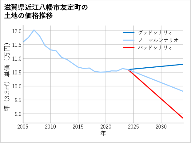 滋賀県近江八幡市友定町の土地価格推移