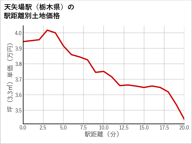 天矢場駅（栃木県）の徒歩距離別の土地坪単価