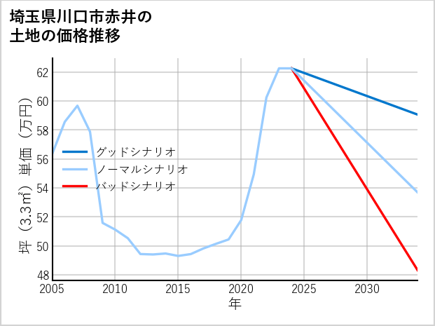 埼玉県川口市赤井の土地価格推移