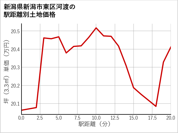 新潟県新潟市東区河渡の徒歩距離別の土地坪単価