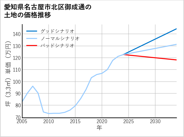 愛知県名古屋市北区御成通の土地価格推移