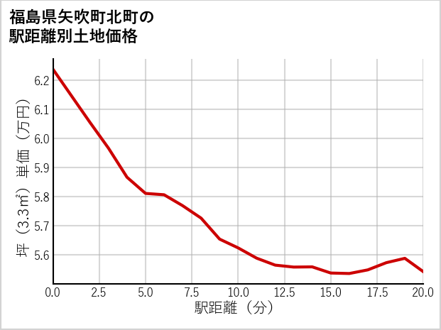 福島県矢吹町北町の徒歩距離別の土地坪単価