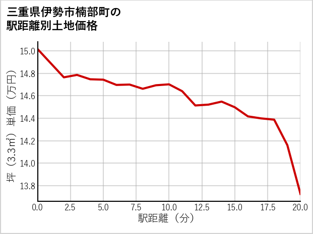 三重県伊勢市楠部町の徒歩距離別の土地坪単価