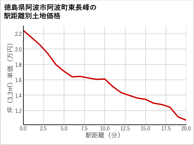 徳島県阿波市阿波町東長峰の徒歩距離別の土地坪単価