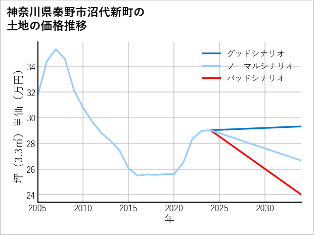 神奈川県秦野市沼代新町の土地価格推移